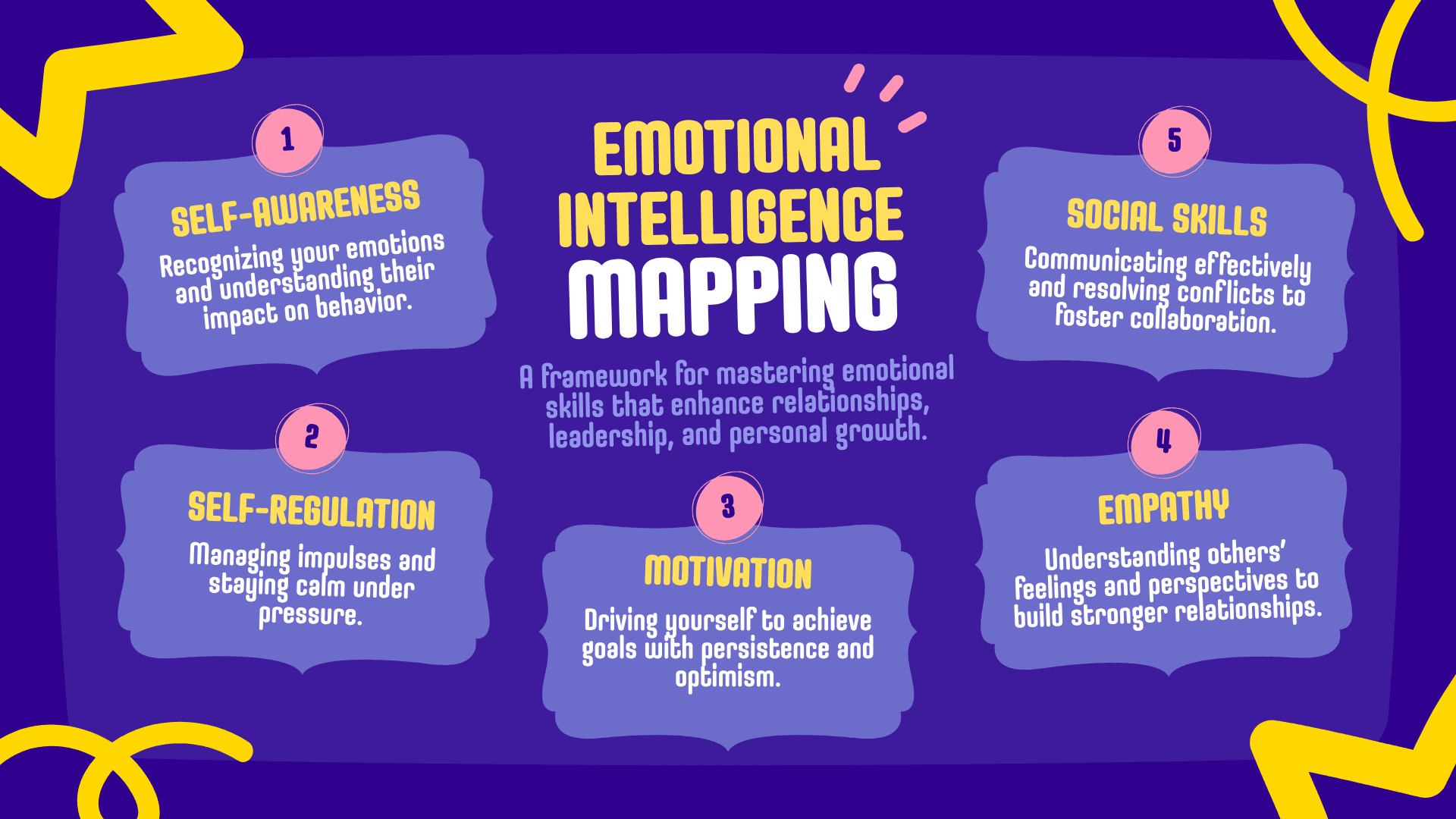 Components of Emotional Intelligence