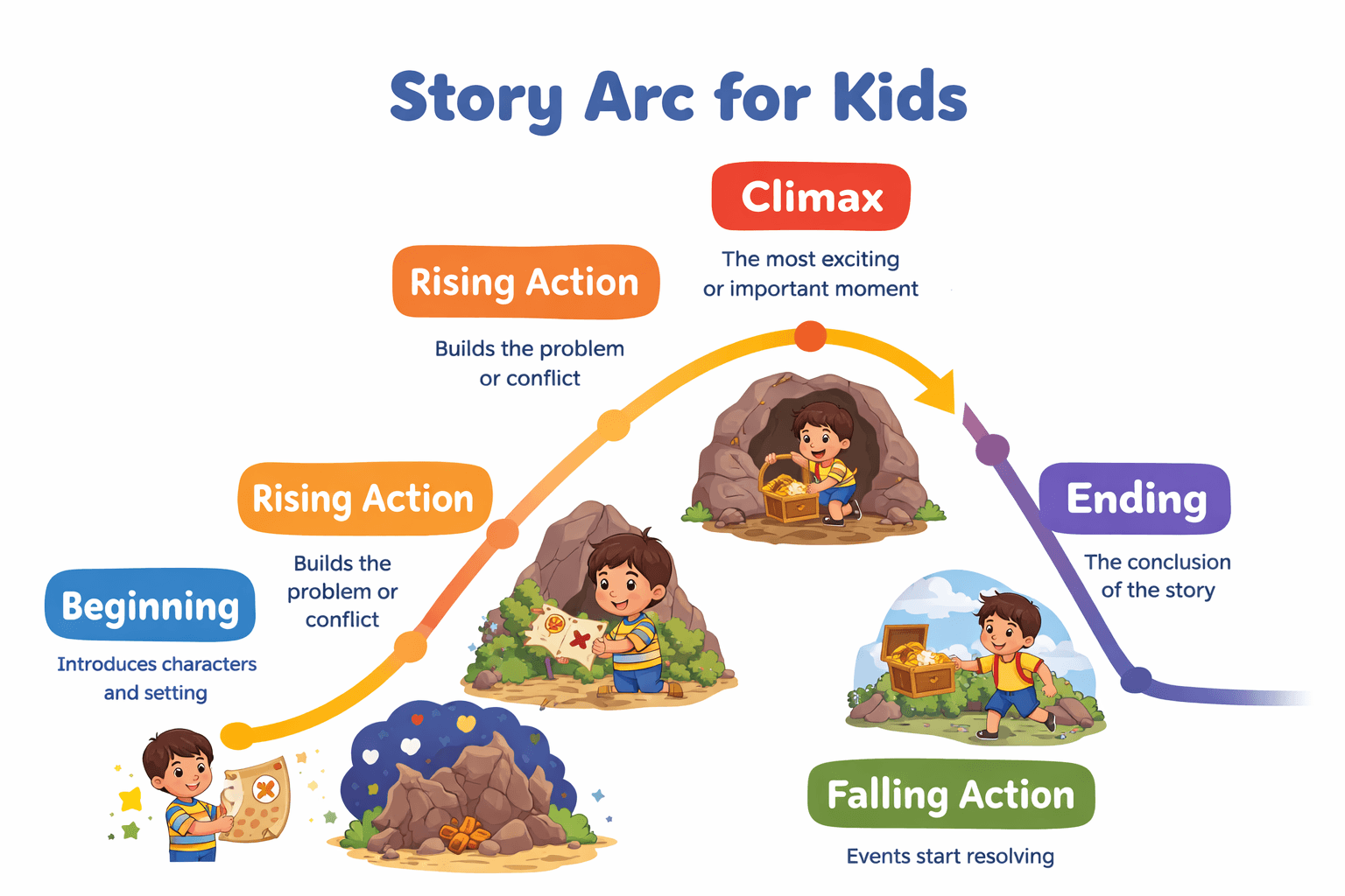 The Five Stages of a Story Arc in Creative Writing Genres List