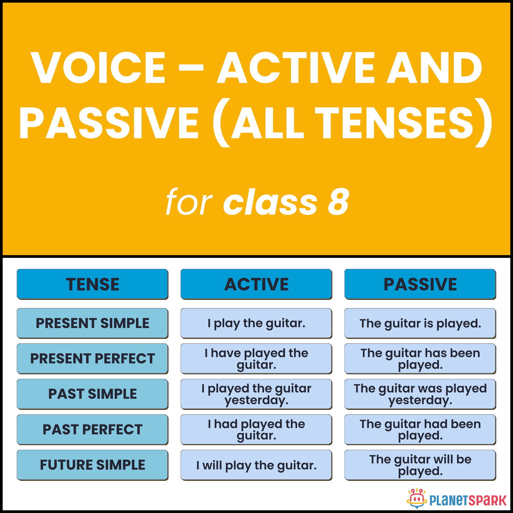 Active And Passive Voice Examples For All Tenses Table Of Active And