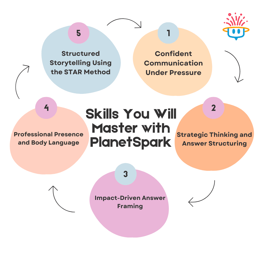 Skills You Will Master with PlanetSpark for Behavioral Interview Preparation