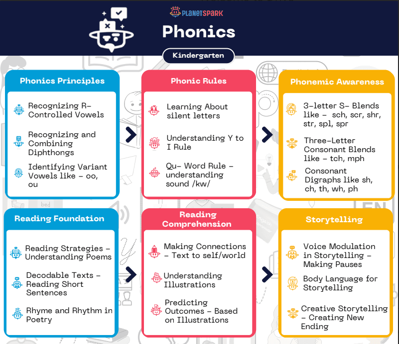 Phonics classes Curriculum