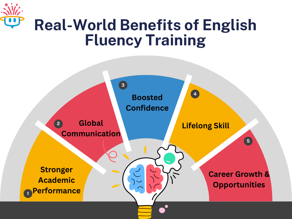 english fluency training