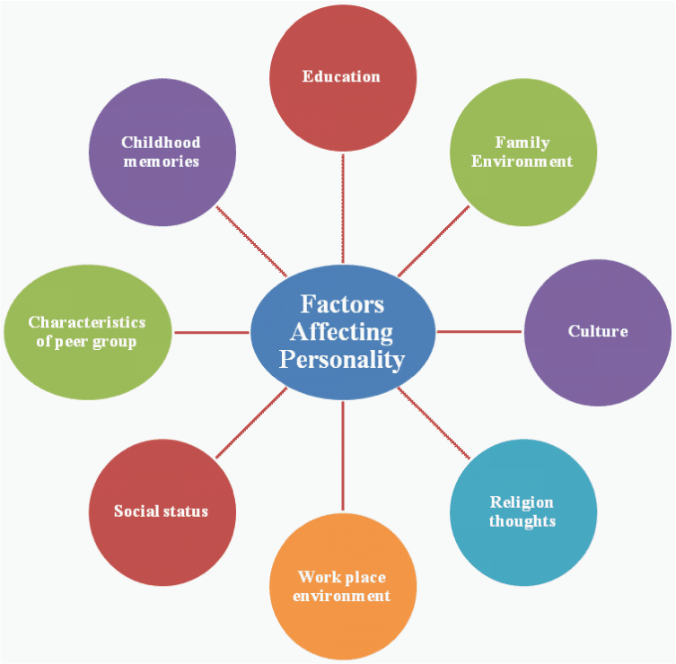 factors_affecting_personality.png