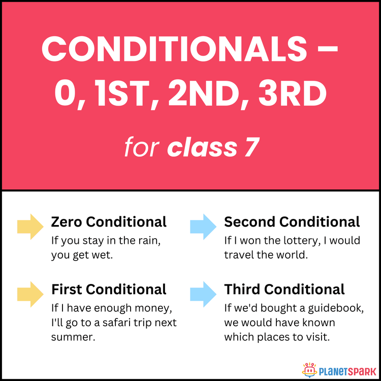 Class 7 Conditionals Worksheet – 0, 1st, 2nd, 3rd